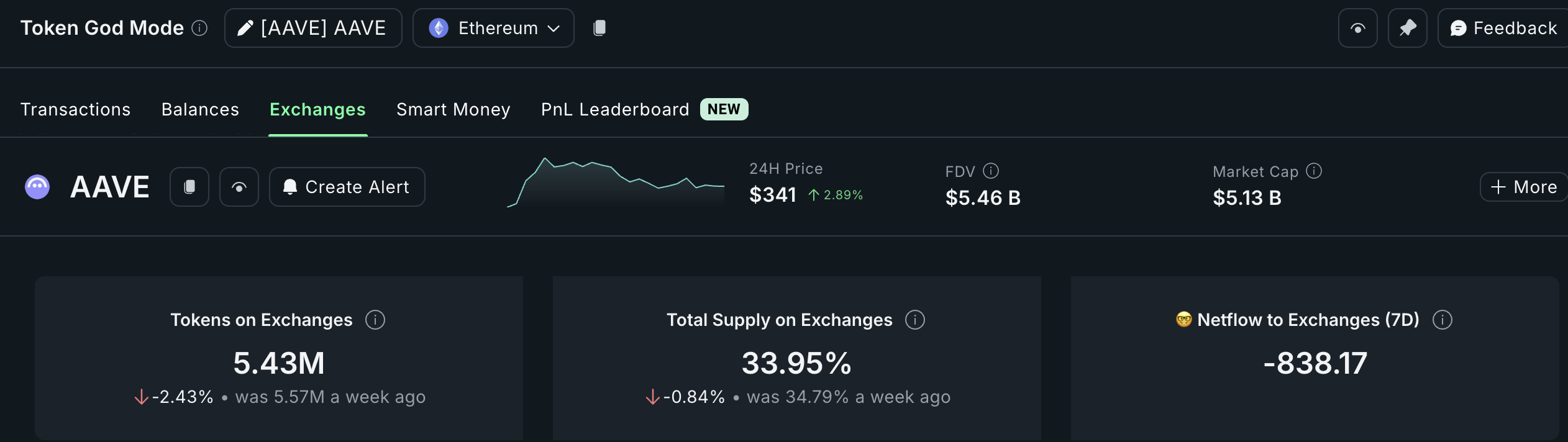 AAVE tokens on exchanges